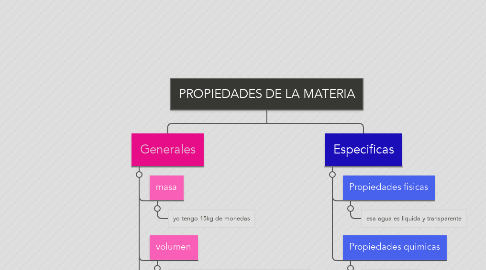 Mind Map: PROPIEDADES DE LA MATERIA