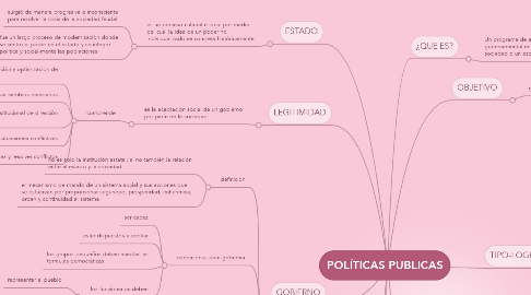 Mind Map: POLÍTICAS PUBLICAS