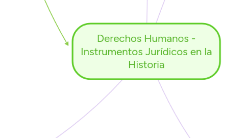 Mind Map: Derechos Humanos - Instrumentos Jurídicos en la Historia