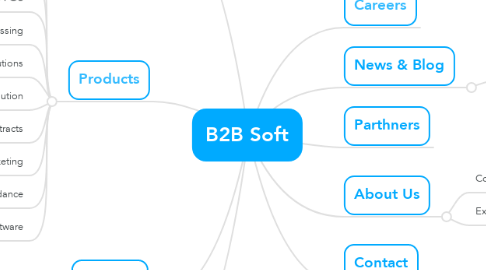 Mind Map: B2B Soft