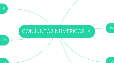 Mind Map: CONJUNTOS NUMERICOS