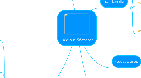 Mind Map: Juicio a Sócrates