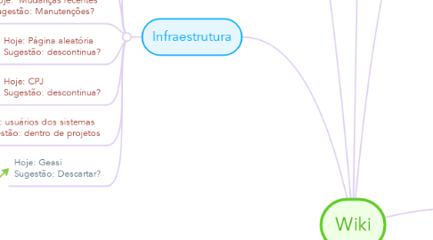 Mind Map: Wiki