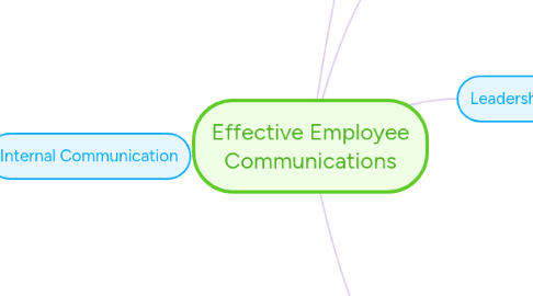 Mind Map: Effective Employee Communications