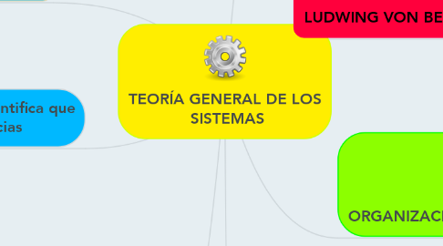 Mind Map: TEORÍA GENERAL DE LOS  SISTEMAS