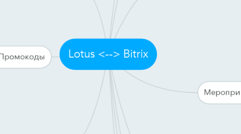 Mind Map: Lotus <--> Bitrix