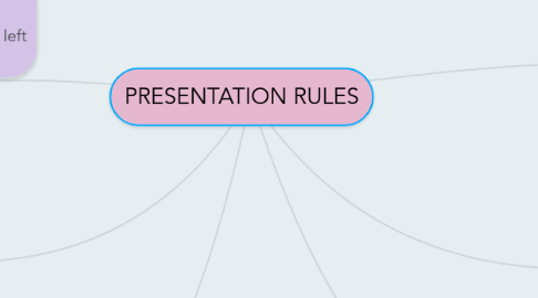 Mind Map: PRESENTATION RULES