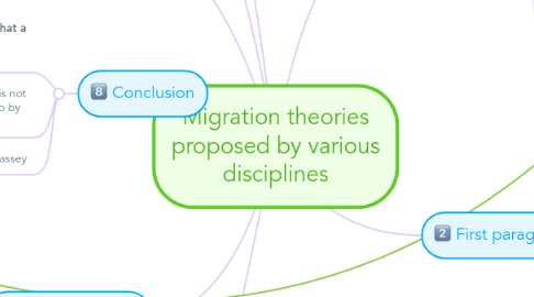 Mind Map: Migration theories proposed by various disciplines