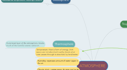 Mind Map: ATMOSPHERE