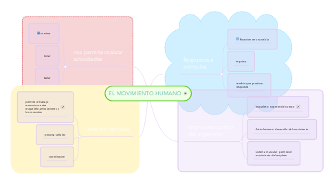 Mind Map: EL MOVIMIENTO HUMANO