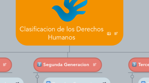 Mind Map: Clasificacion de los Derechos Humanos