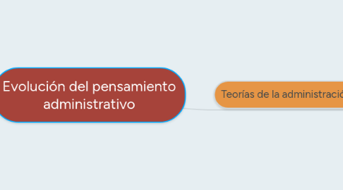 Mind Map: Evolución del pensamiento administrativo