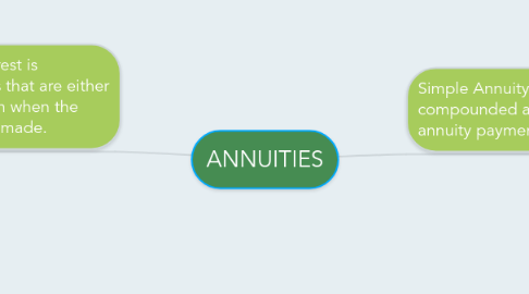 Mind Map: ANNUITIES