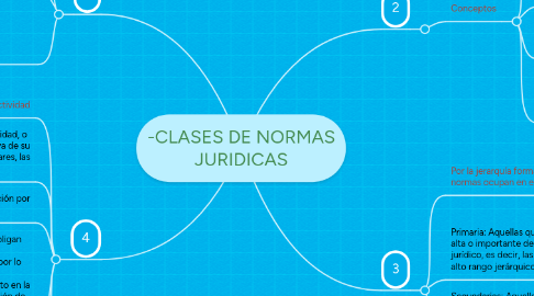 Mind Map: -CLASES DE NORMAS JURIDICAS