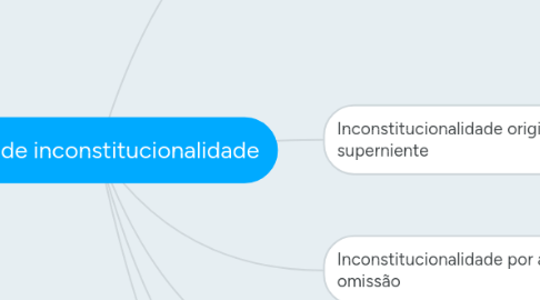 Mind Map: Tipos de inconstitucionalidade