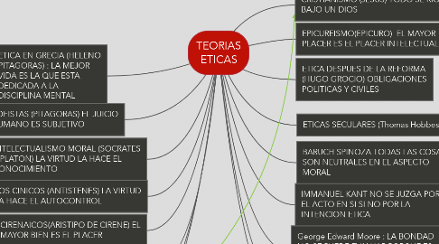 Mind Map: TEORIAS ETICAS