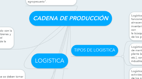 Mind Map: CADENA DE PRODUCCIÓN