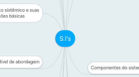 Mind Map: S.I's