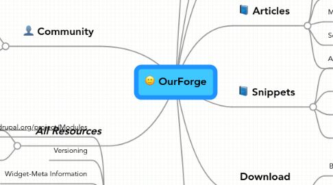 Mind Map: OurForge