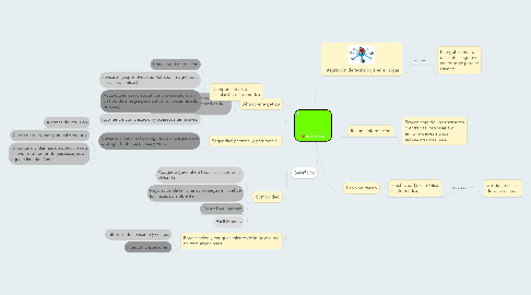 Mind Map: DOMOTICA