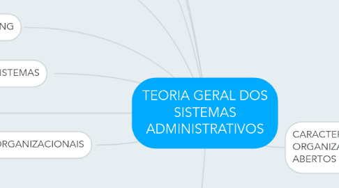 Mind Map: TEORIA GERAL DOS SISTEMAS ADMINISTRATIVOS