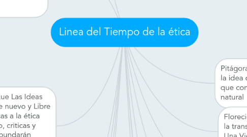 Mind Map: Linea del Tiempo de la ética