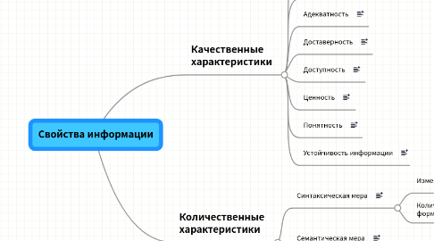 Mind Map: Свойства информации