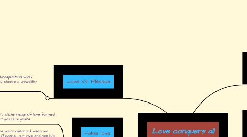 Mind Map: Love conquers all