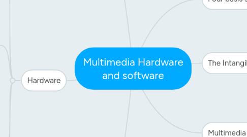 Mind Map: Multimedia Hardware and software