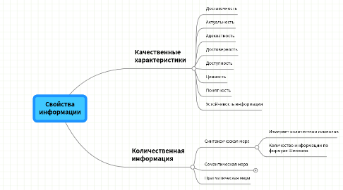 Mind Map: Свойства информации