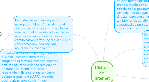 Mind Map: Historia del Internet
