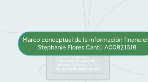 Mind Map: Marco conceptual de la información financiera Stephanie Flores Cantú A00821618