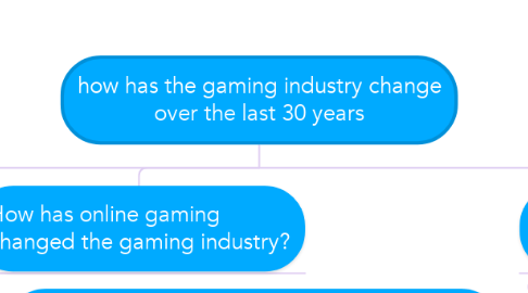 Mind Map: how has the gaming industry change over the last 30 years