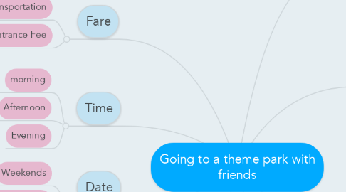 Mind Map: Going to a theme park with friends