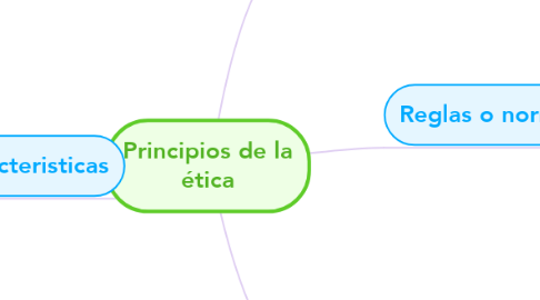 Mind Map: Principios de la ética