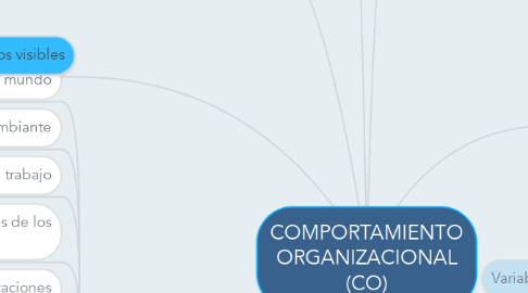 Mind Map: COMPORTAMIENTO ORGANIZACIONAL (CO)