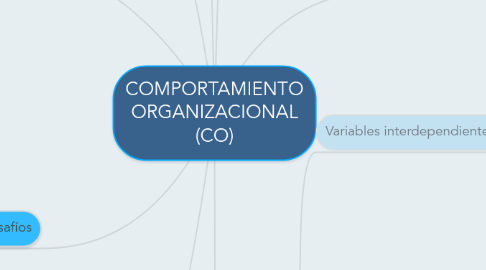 Mind Map: COMPORTAMIENTO ORGANIZACIONAL (CO)