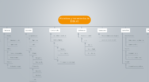 Mind Map: Materiales y herramientas de DIBUJO