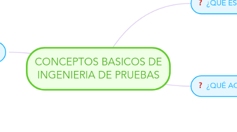 Mind Map: CONCEPTOS BASICOS DE INGENIERIA DE PRUEBAS