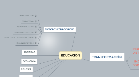 Mind Map: EDUCACION