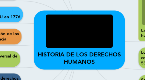 Mind Map: HISTORIA DE LOS DERECHOS HUMANOS
