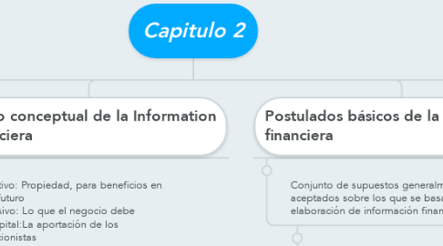 Mind Map: Capitulo 2