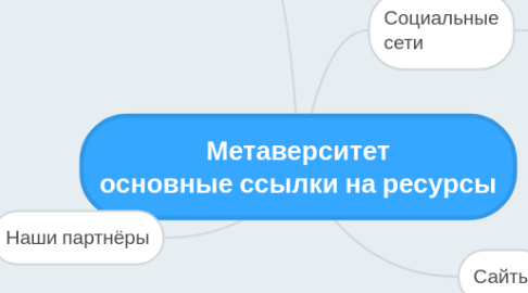 Mind Map: Метаверситет основные ссылки на ресурсы