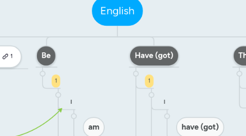 Mind Map: English