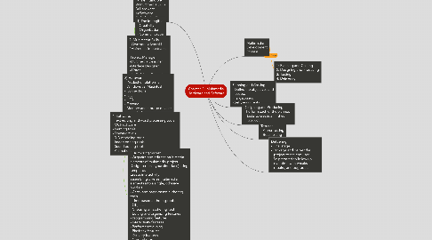Mind Map: Chapter 2 : Multimedia Hardware and Software