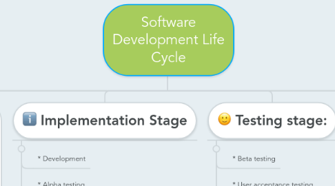 Mind Map: Software Development Life Cycle