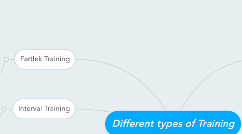 Mind Map: Different types of Training