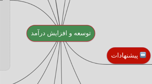 Mind Map: توسعه و افزایش درآمد