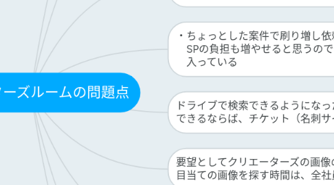 Mind Map: クリエイターズルームの問題点