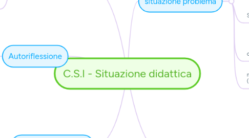 Mind Map: C.S.I - Situazione didattica